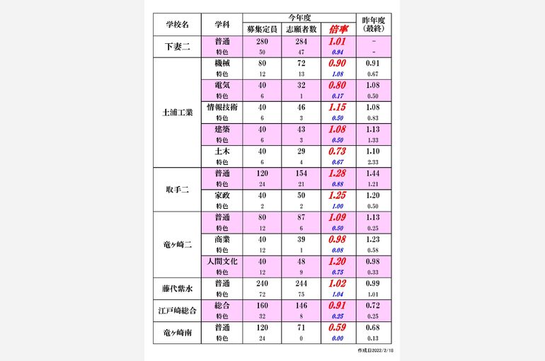 各高校県立入試倍率2022_ページ_2